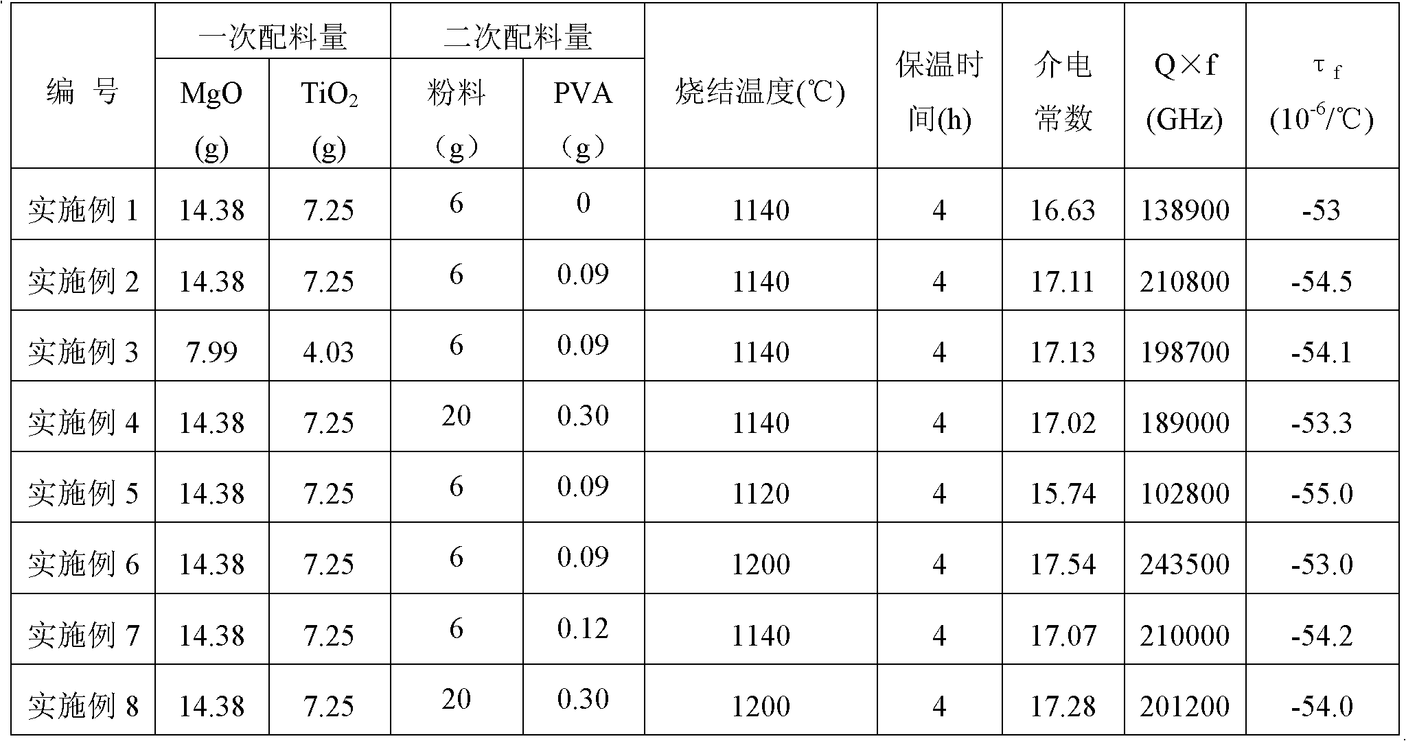 Medium-temperature sintered magnesium titanate-based microwave dielectric ceramics with high quality factor