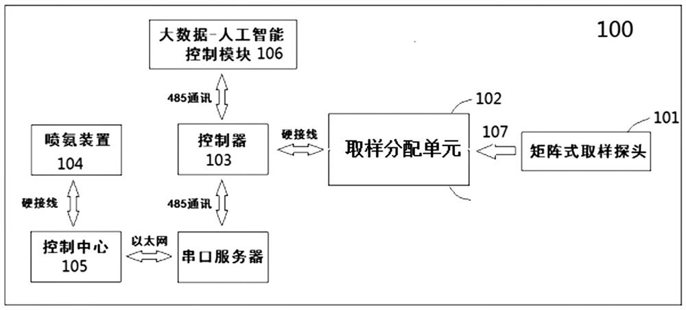 A kind of layout method of gas measurement system