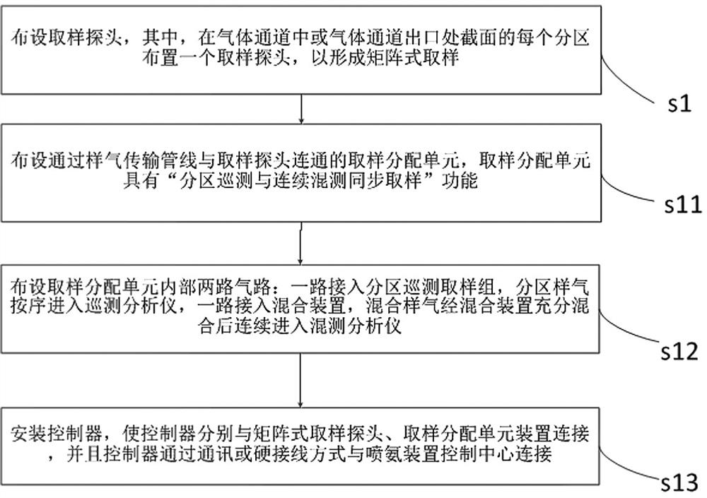 A kind of layout method of gas measurement system