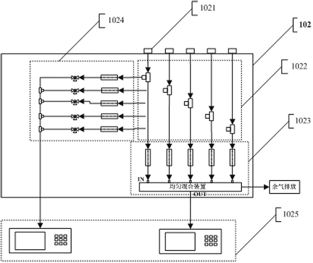 A kind of layout method of gas measurement system