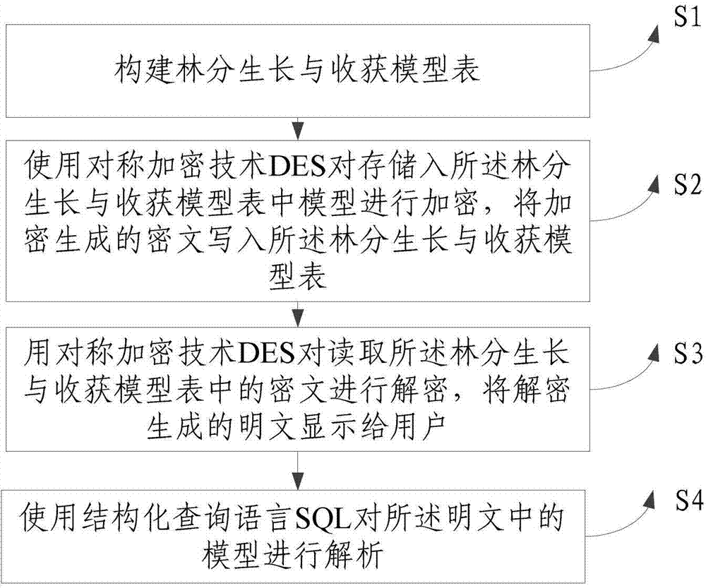 Stand growth and yield model dynamic management method based on encryption technique