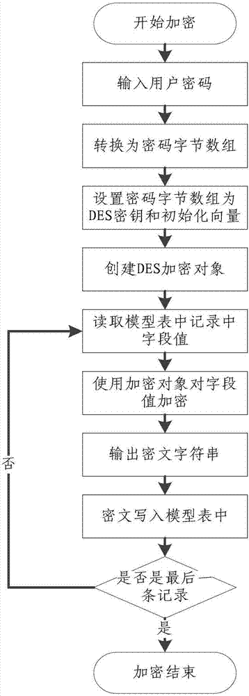 Stand growth and yield model dynamic management method based on encryption technique