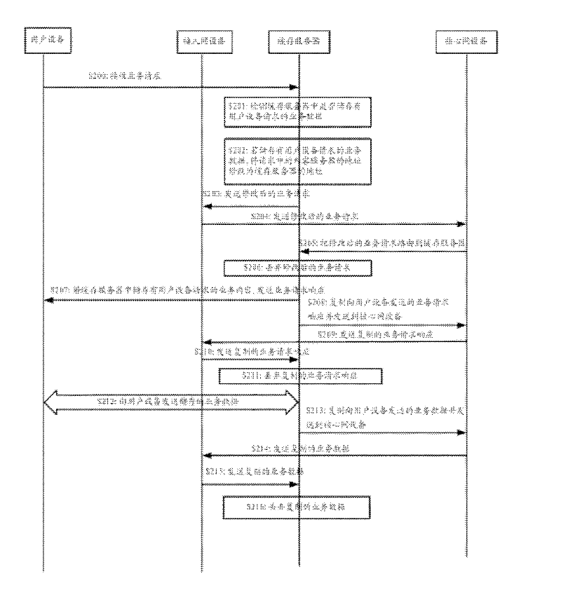 Content distribution method and device as well as access network device