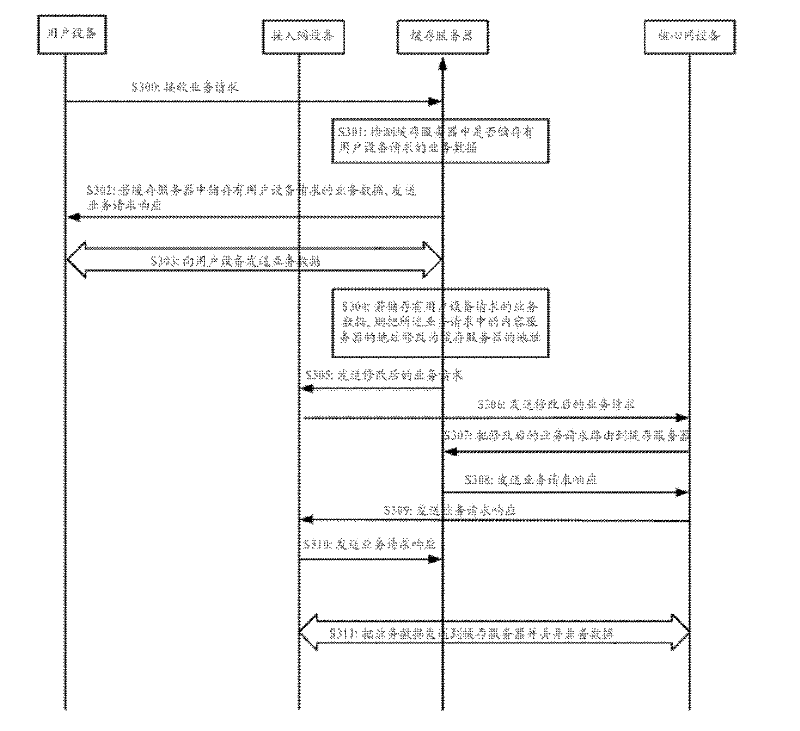 Content distribution method and device as well as access network device