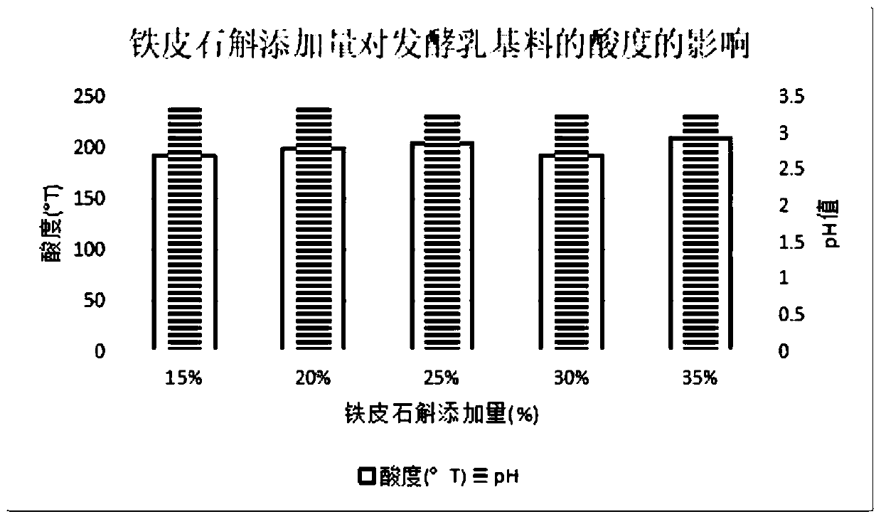 Low-sugar dendrobii officinalis caulis health care yogurt and preparation method thereof