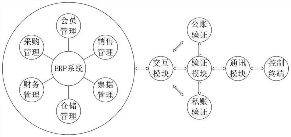 General data seamless interaction ERP system control method