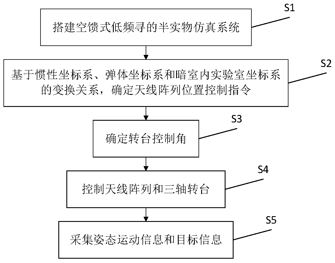 A semi-physical simulation test method and system for air-fed low-frequency homing