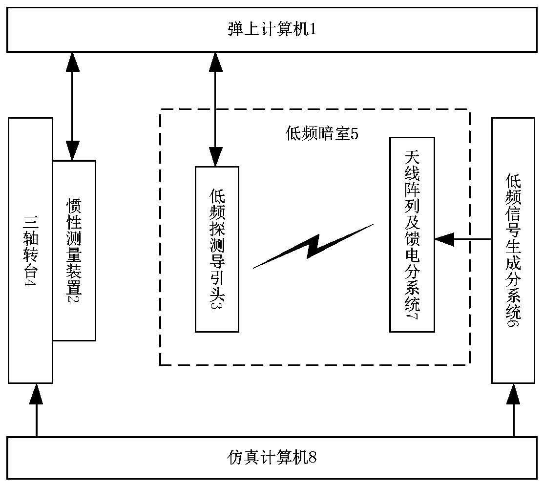 A semi-physical simulation test method and system for air-fed low-frequency homing