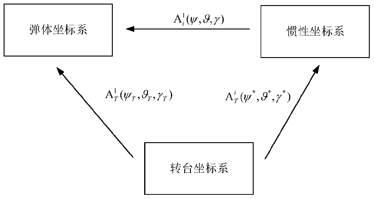 A semi-physical simulation test method and system for air-fed low-frequency homing