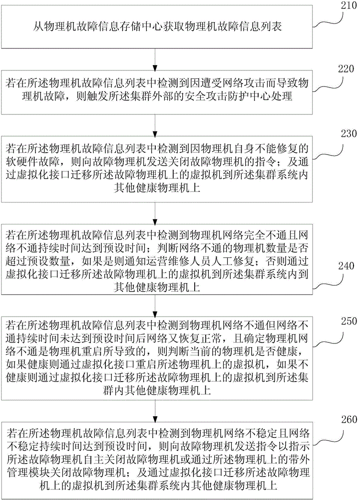 Physical machine fault classification processing method and apparatus, and virtual machine recovery method and system