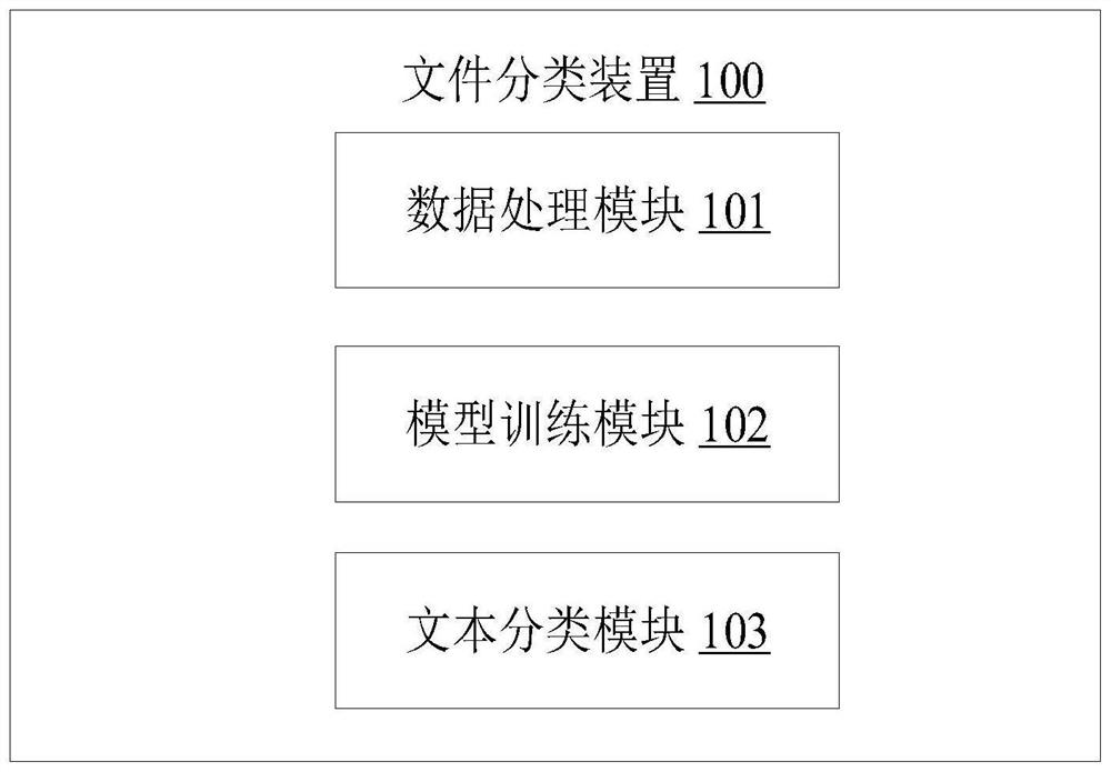 Text classification method and device, electronic equipment and readable storage medium