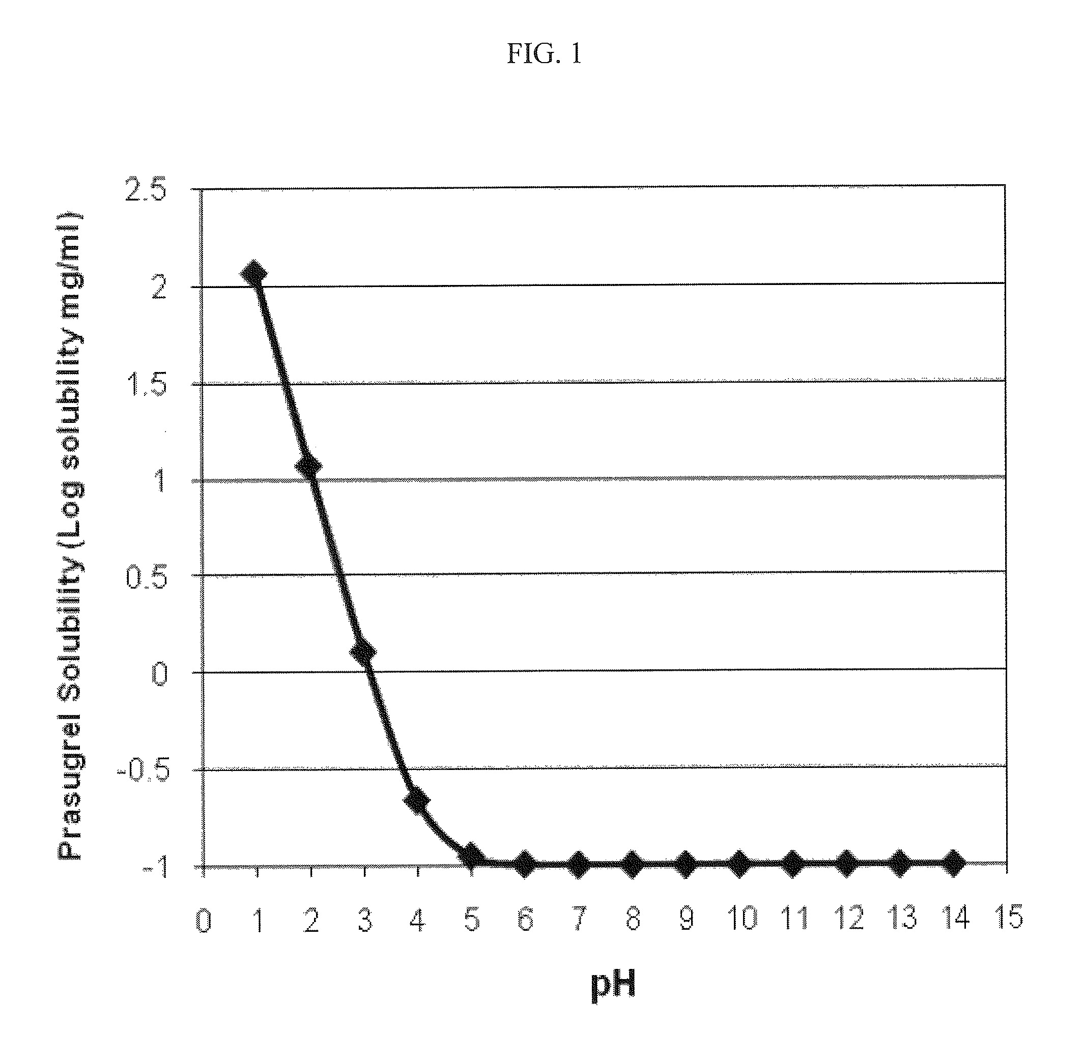 Pharmaceutical compositions comprising prasugrel and cyclodextrin derivatives and methods of making and using the same