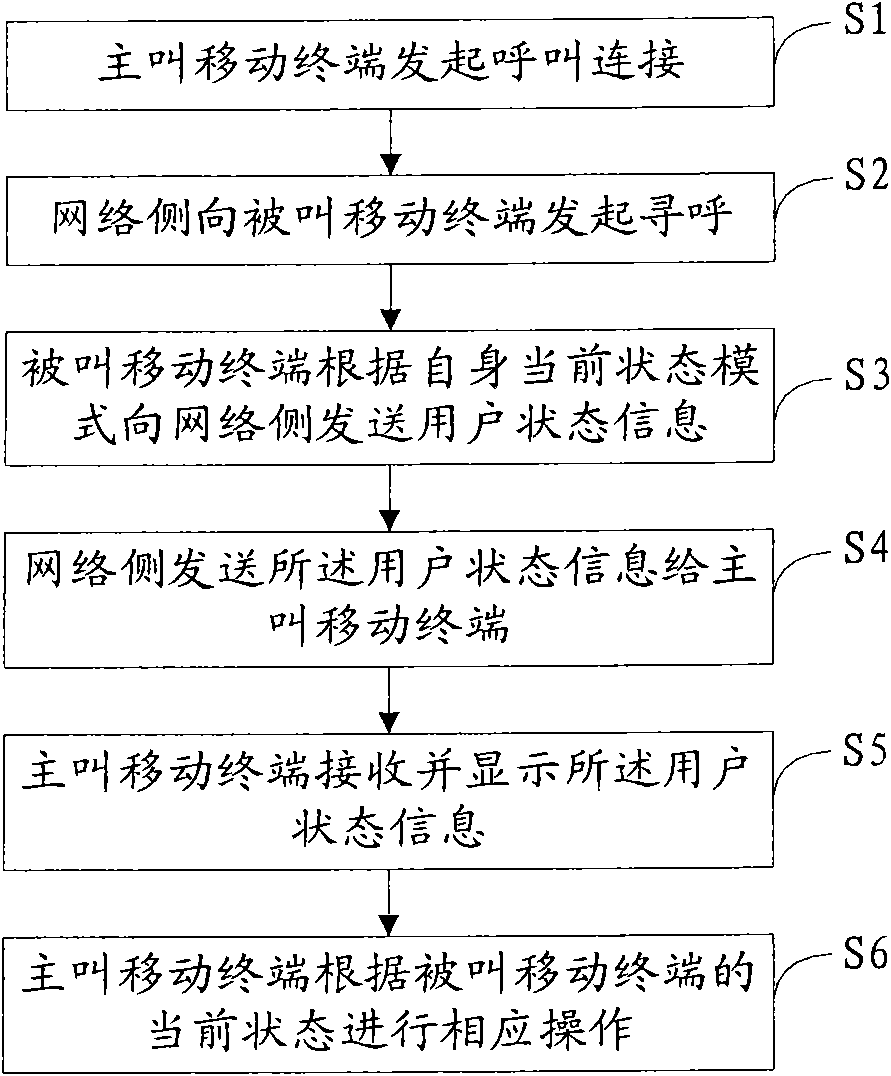 Method for displaying called user state, mobile terminal and system for displaying called user state