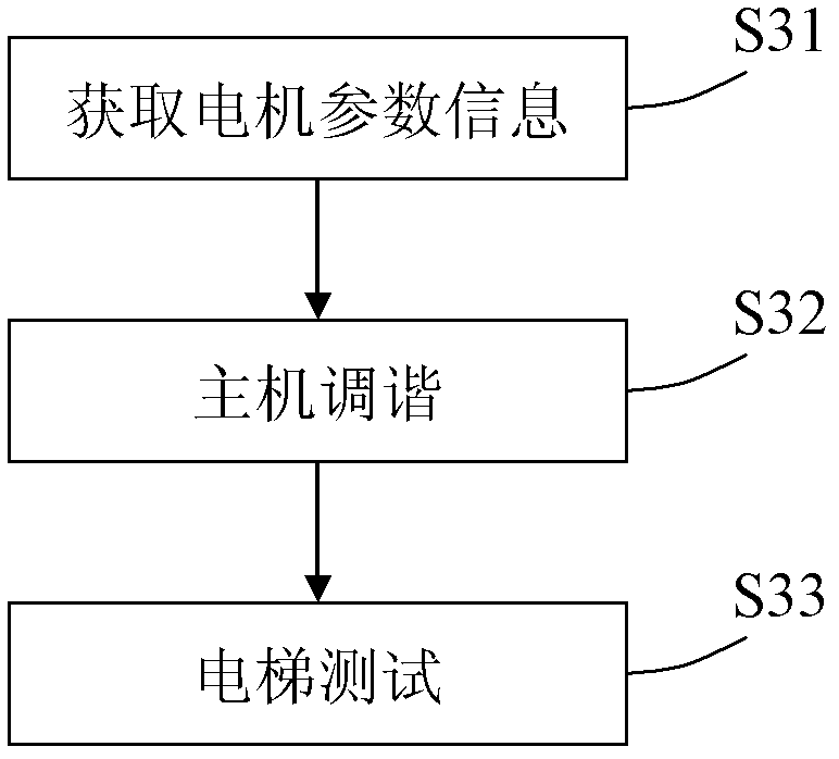 Testing system and testing method for digitization elevator control cabinet