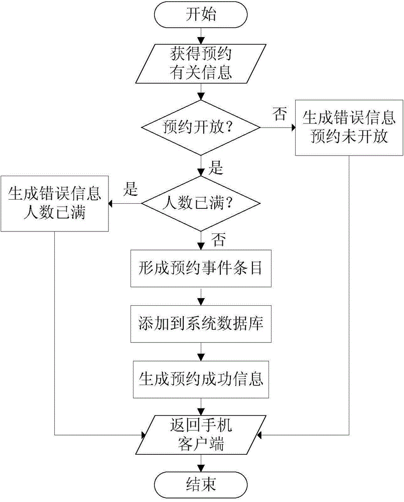 Mobile management method and system for medical follow-up visit schedule