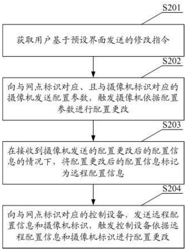 Camera control method and system, server and control equipment