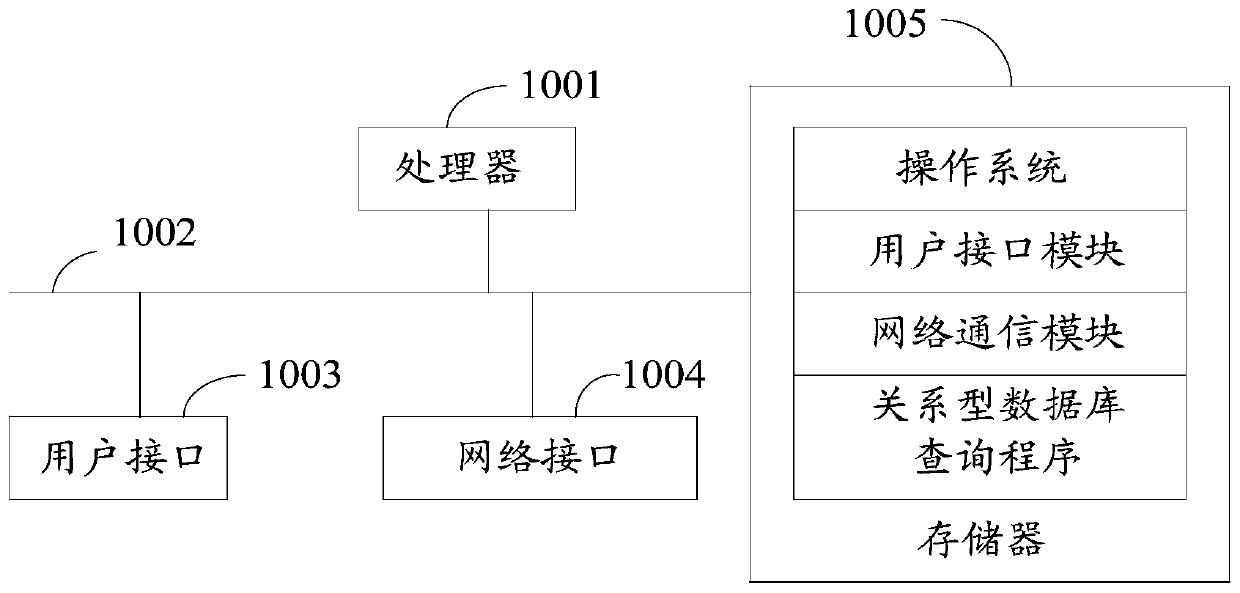 Relational database query method, device and equipment and storage medium