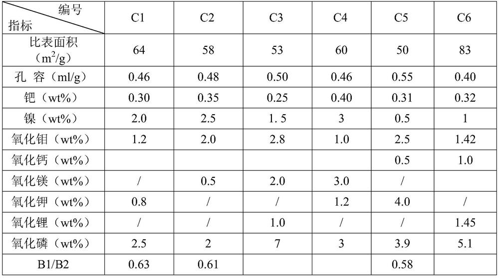 A kind of pre-hydrogenation treatment method of C4 alkylation raw material