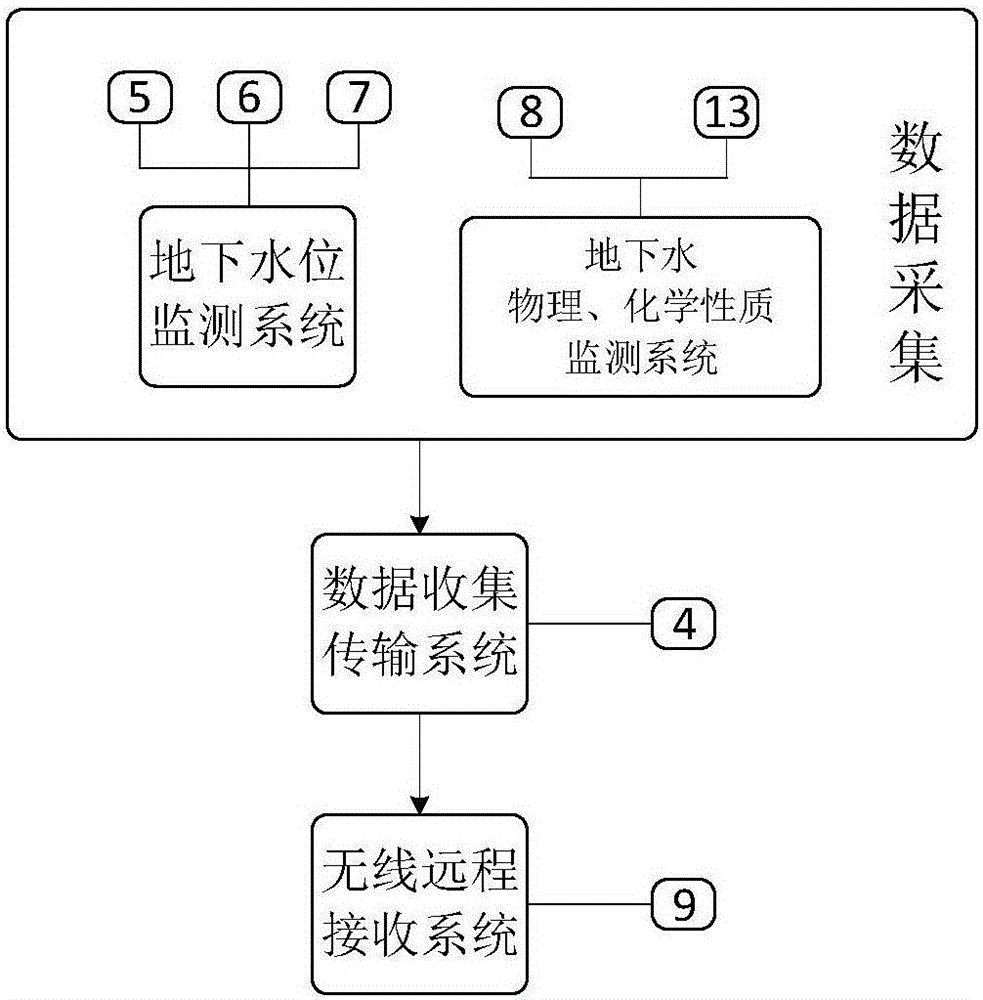 Observation well closed monitoring system and method of high water level underground water head and quality