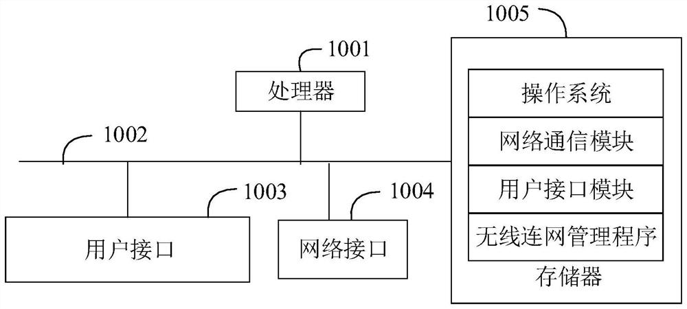 Wireless networking management method, system and device and computer readable storage medium