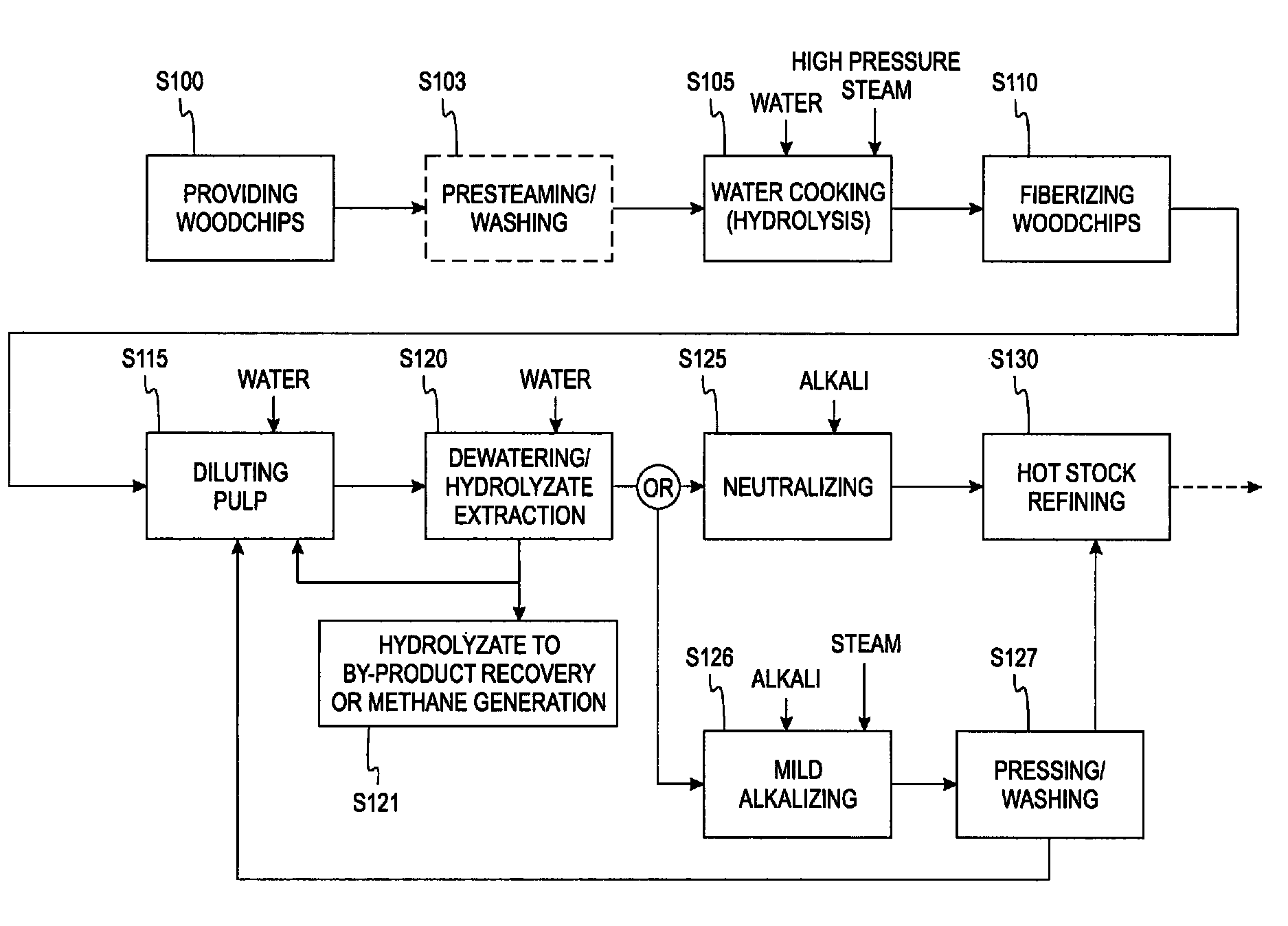 Method of pre-treating woodchips prior to mechanical pulping