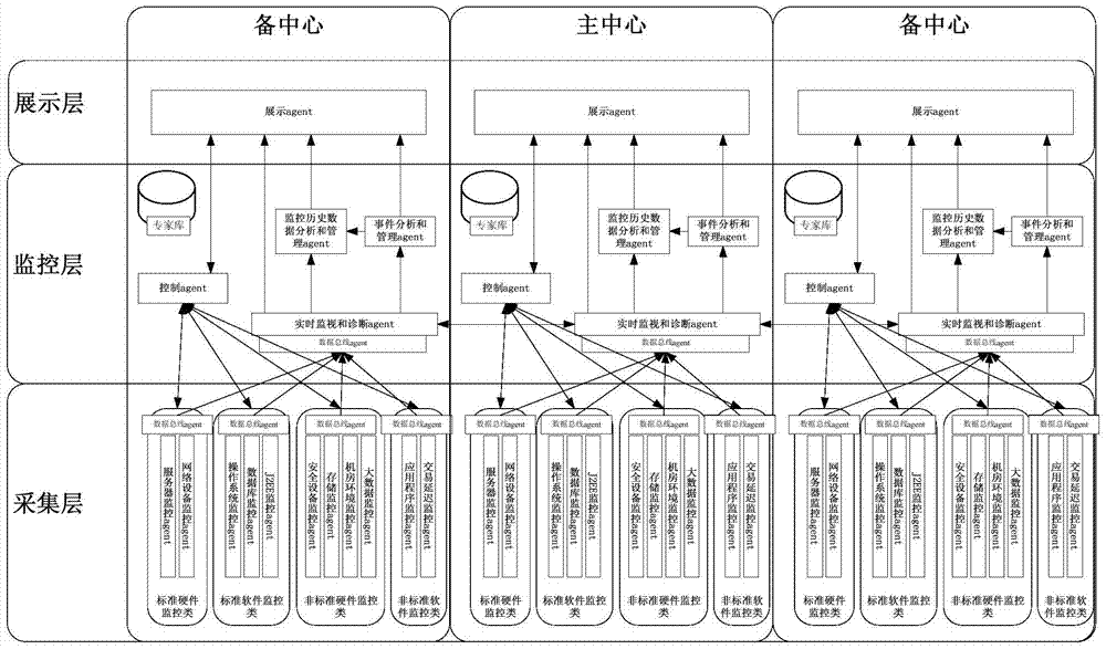Intelligent monitoring system and method for large distributed system oriented to security futures industry
