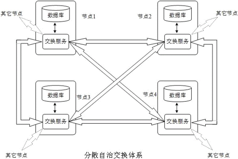 Block chain technology based data exchange method