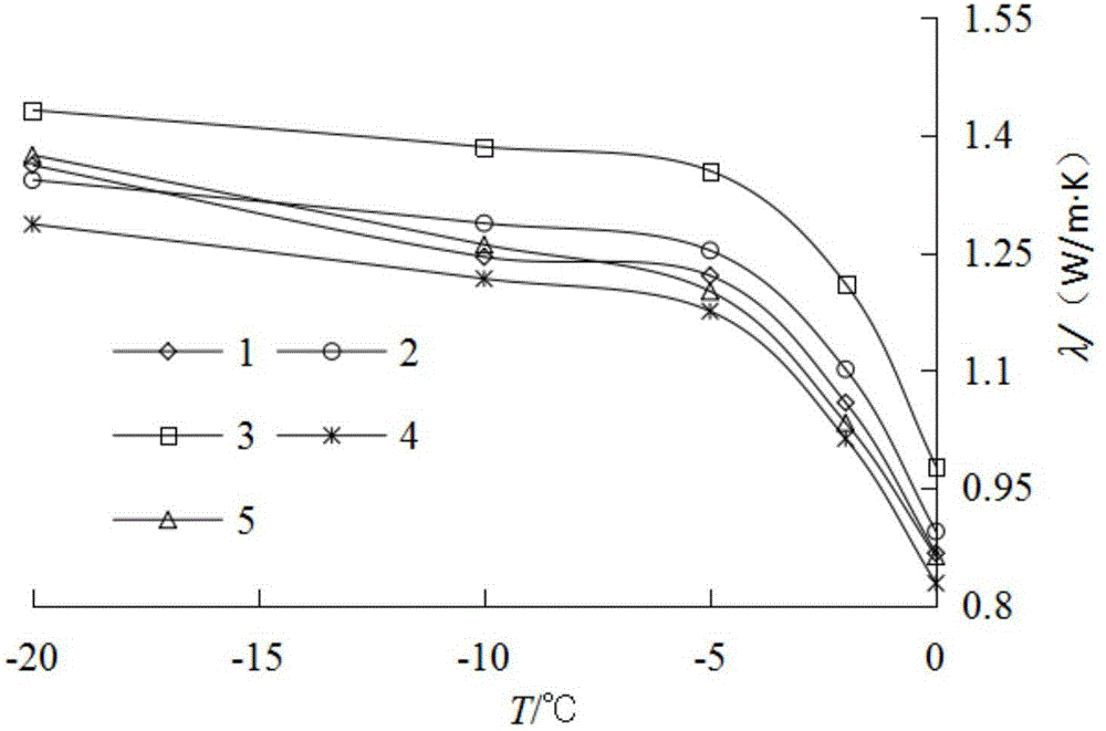 Heat conductivity coefficient calculation method applicable to saturated sandy frozen soil