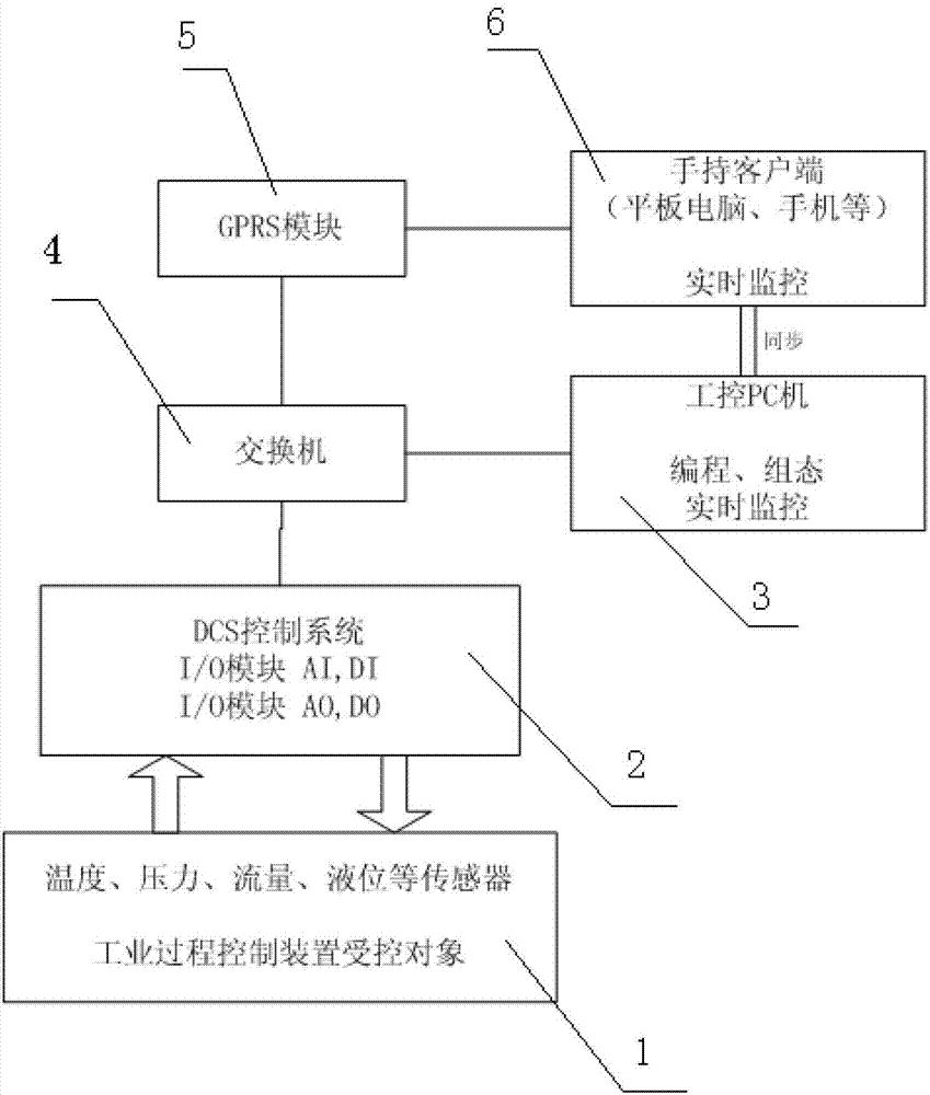Process control system and method based on neural network predictive control