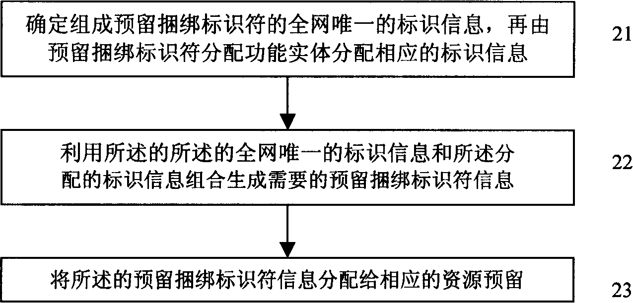 Method and device for distributing future bonding identification character in network