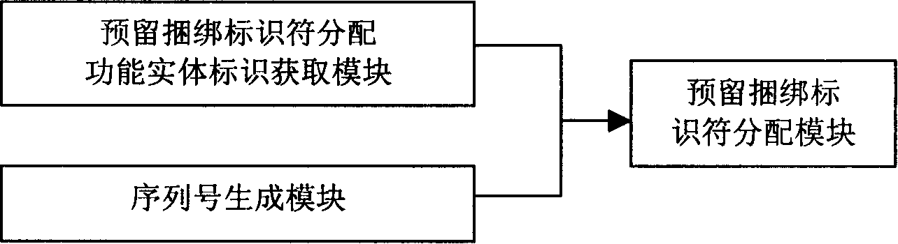 Method and device for distributing future bonding identification character in network