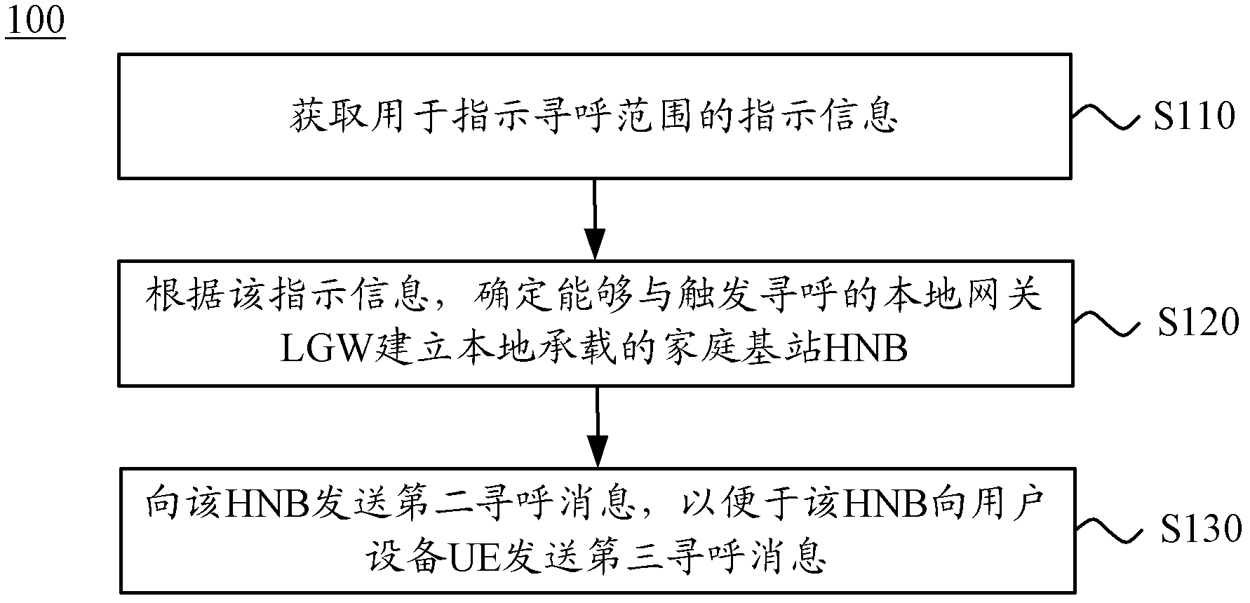 Paging method and device