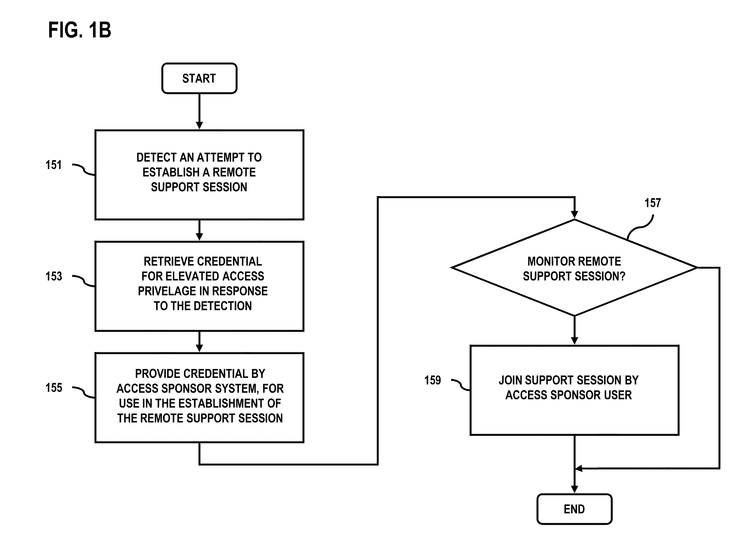 Method and apparatus for securely providing access and elevated rights for remote support