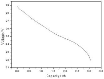 Lithium-ion batteries for aerospace outboard electric tools