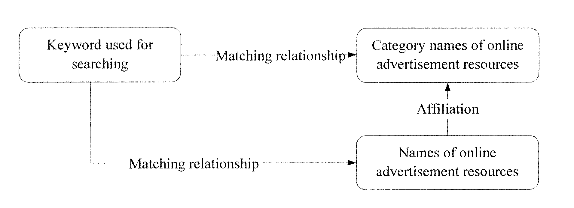 Method and Apparatus for Searching for Online Advertisement Resource
