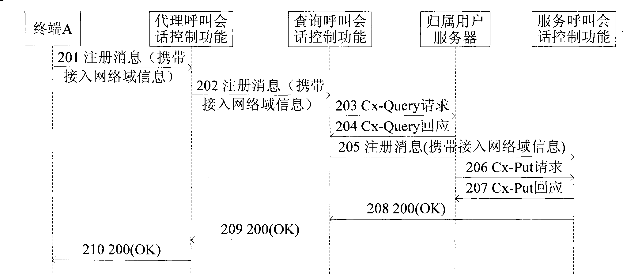 Method for establishing conversation in an IP multimedia subsystem