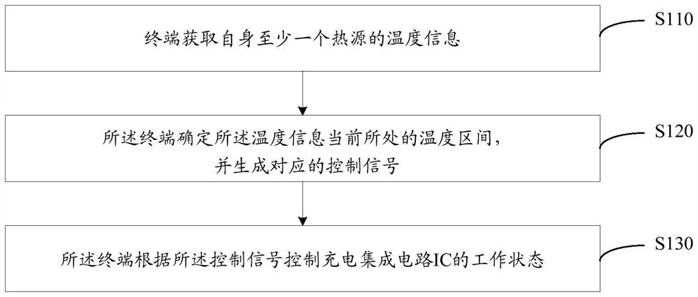 A terminal and method for controlling terminal temperature