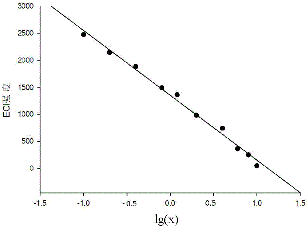 An antibacterial peptide electrochemiluminescence sensor and its preparation method and detection method