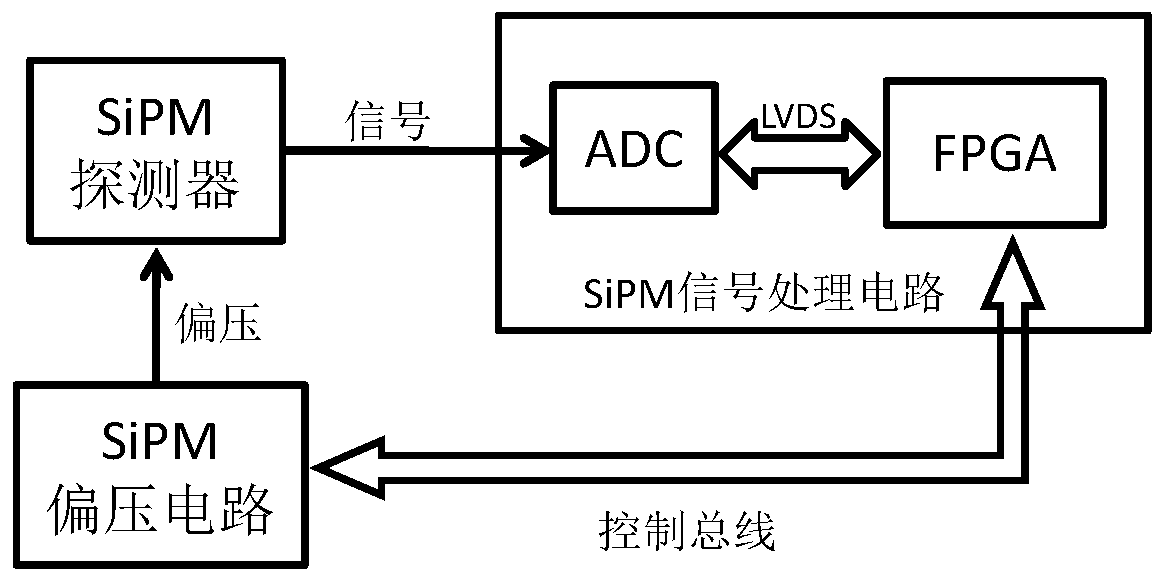 A method of correcting the influence of temperature on sipm gain