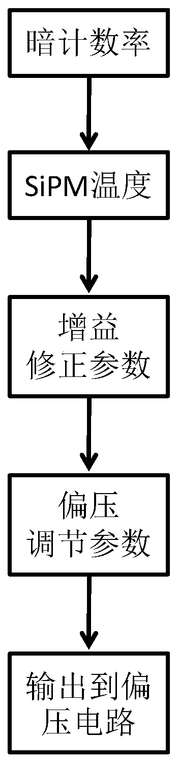 A method of correcting the influence of temperature on sipm gain