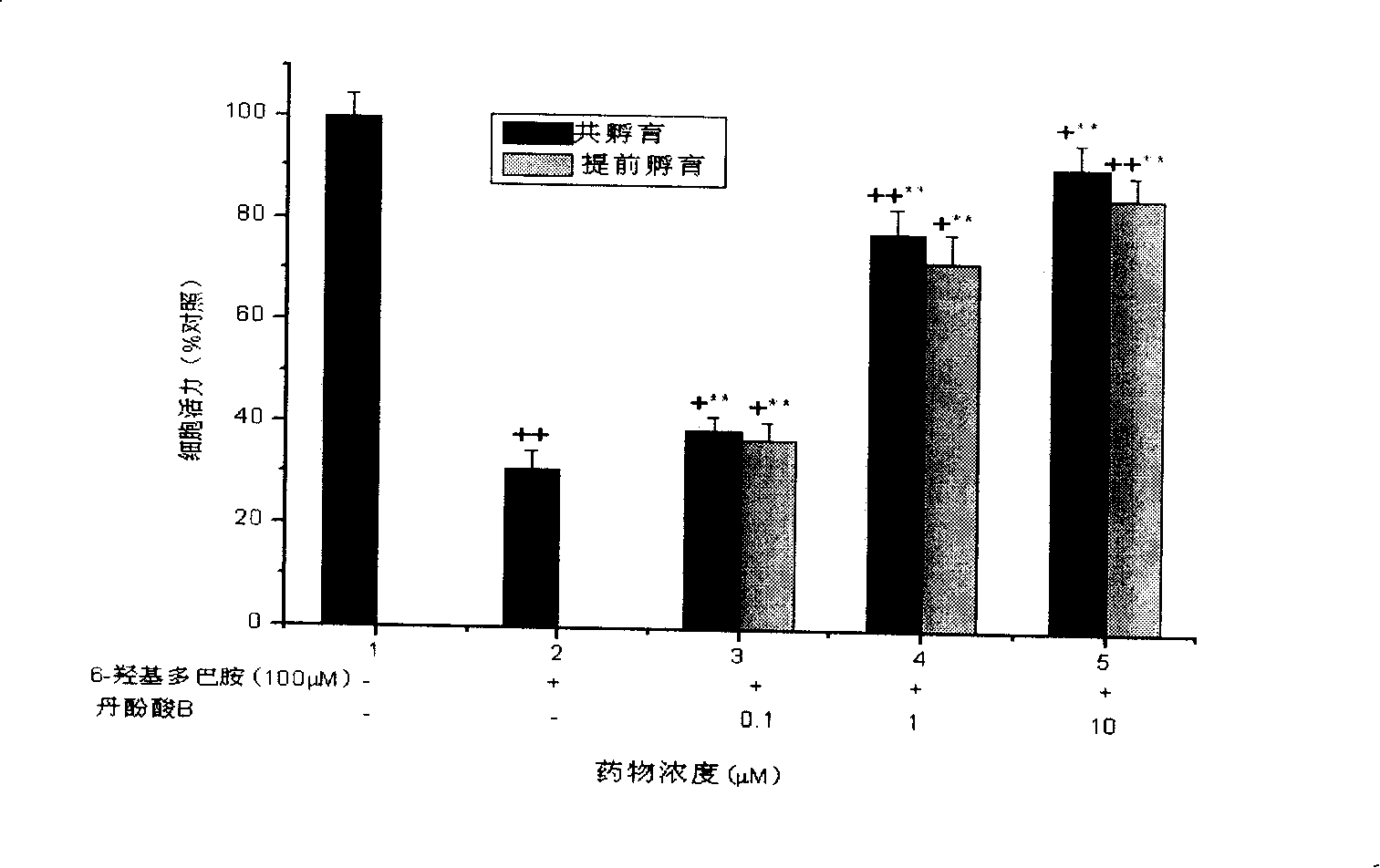 Use of salvianolic acid B and its salt in treating parkinson's disease