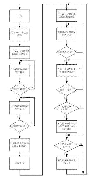 Automatic adjusting method of gas charging/ discharging time of external counter pulsation device