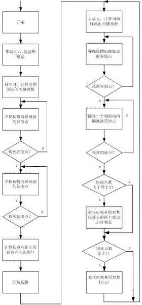 Automatic adjusting method of gas charging/ discharging time of external counter pulsation device