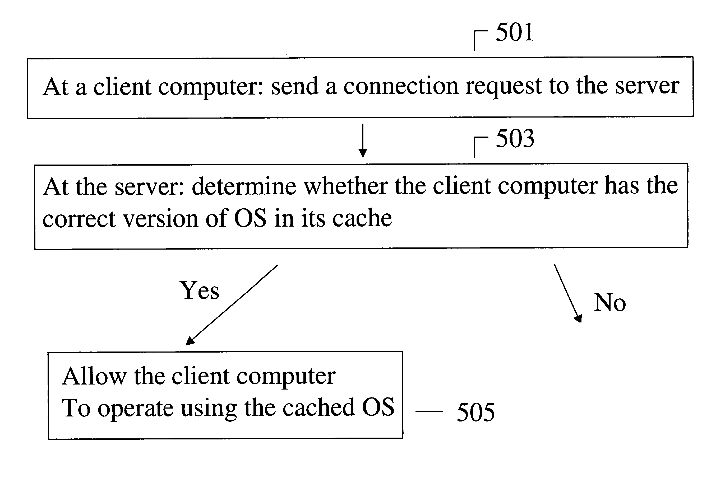 System, method, and medium for configuring client computers to operate disconnected from a server computer while using a master instance of the operating system