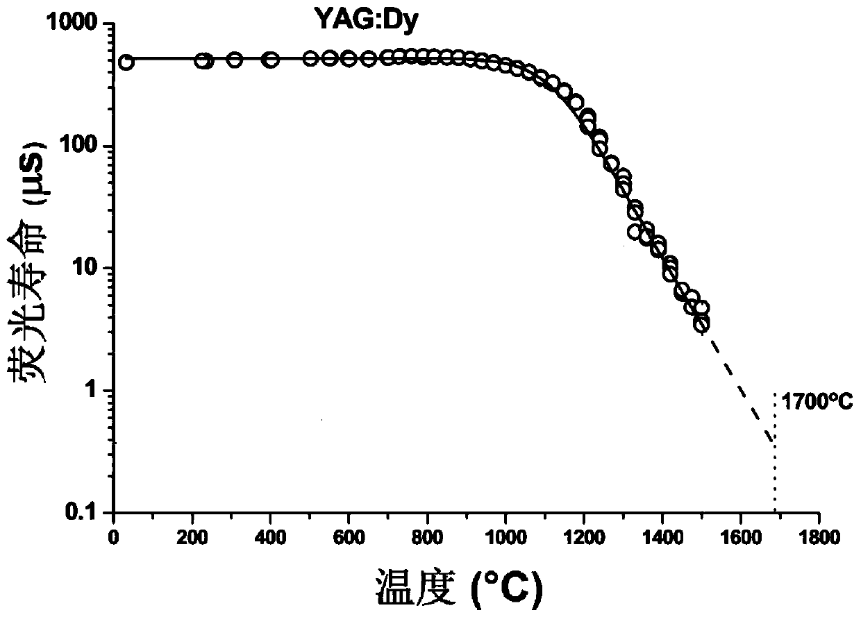 Temperature measurement system based on yag:dy fluorescence lifetime measurement and its test method and application