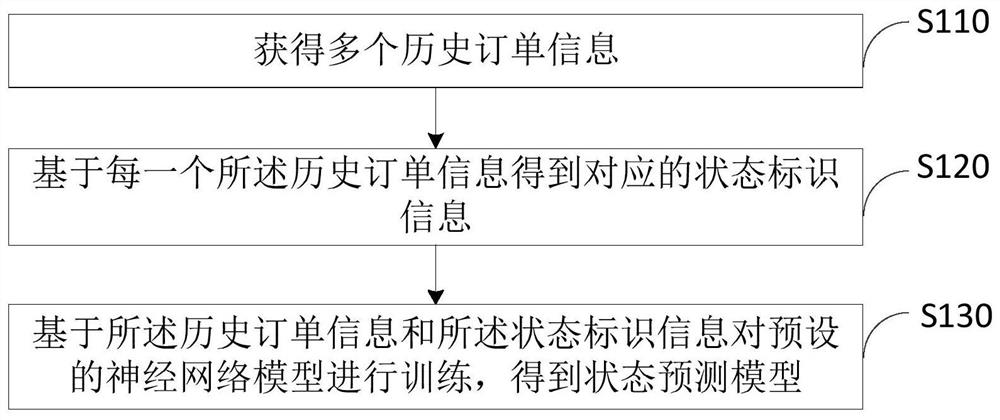 Model training, state prediction method and device, electronic equipment and storage medium