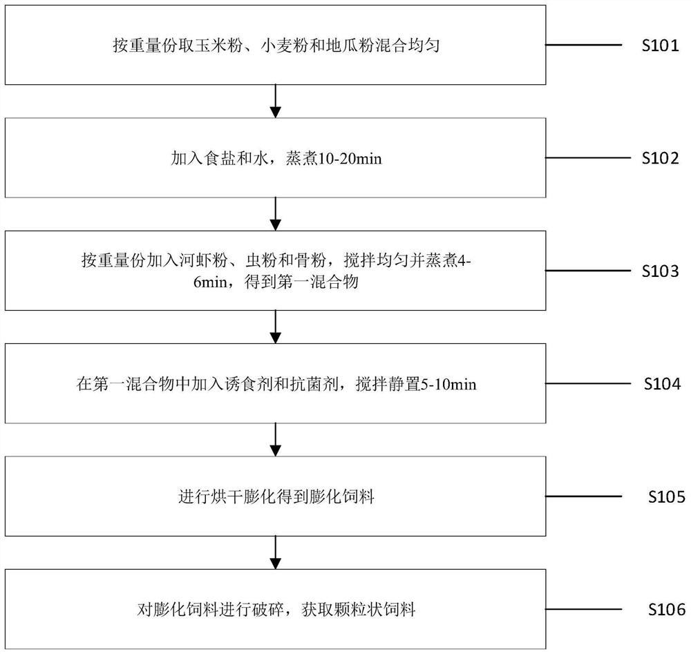 Feed formula for large poultry in growing period and preparation method