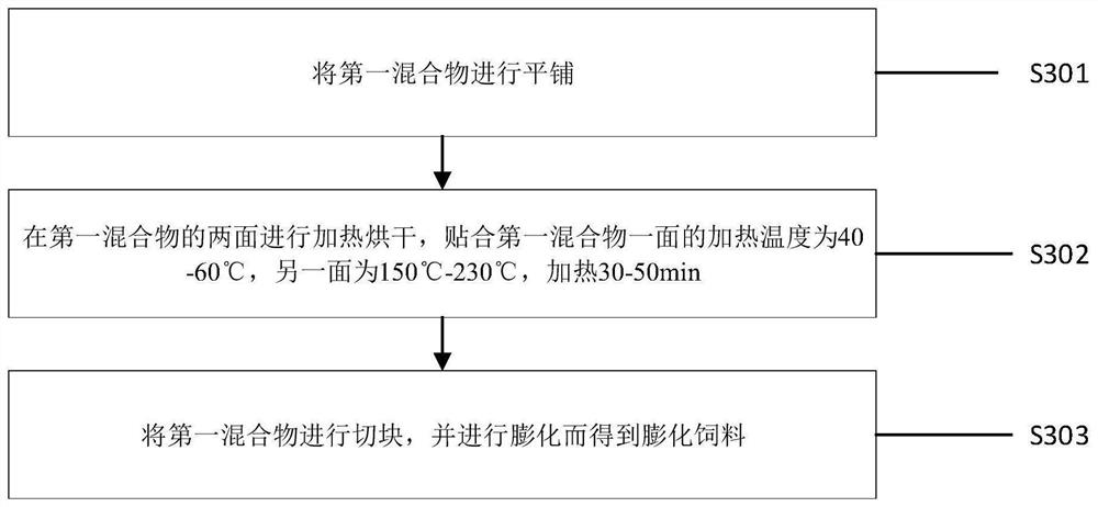 Feed formula for large poultry in growing period and preparation method