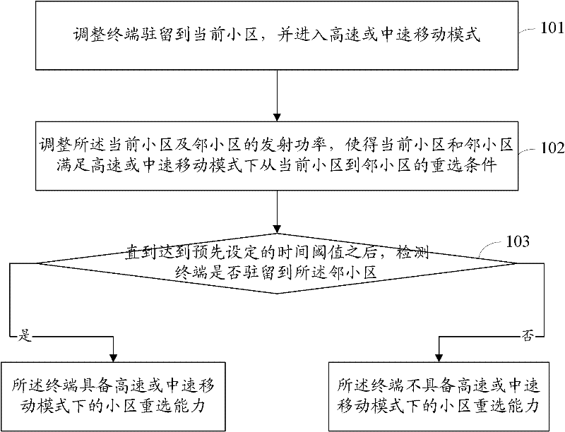 Method for testing terminal cell reselection ability and apparatus thereof