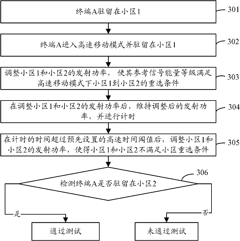 Method for testing terminal cell reselection ability and apparatus thereof